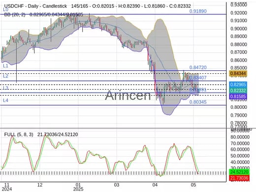 USDCHF Chart