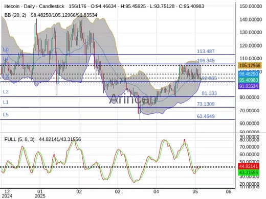 LTCUSD Chart