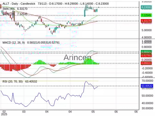 ALLT Chart