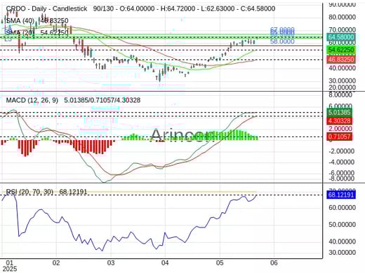 CRDO Chart