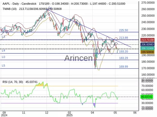 AAPL Chart