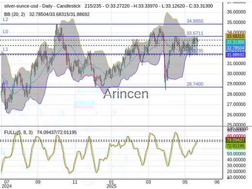 XAGUSD Chart