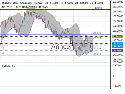 USDJPY Chart