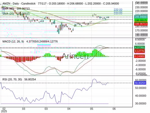 AMZN Chart