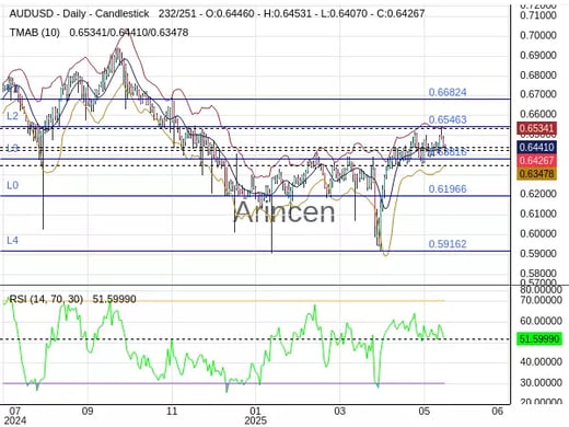 AUDUSD Chart