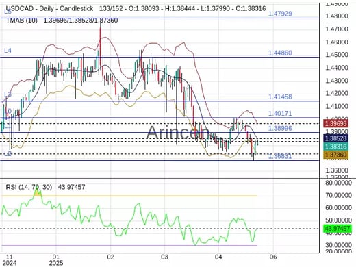 USDCAD Chart