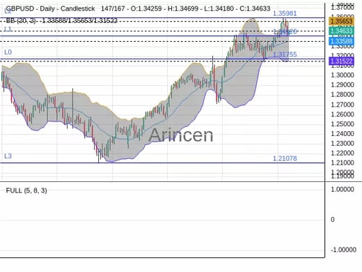 GBPUSD Chart