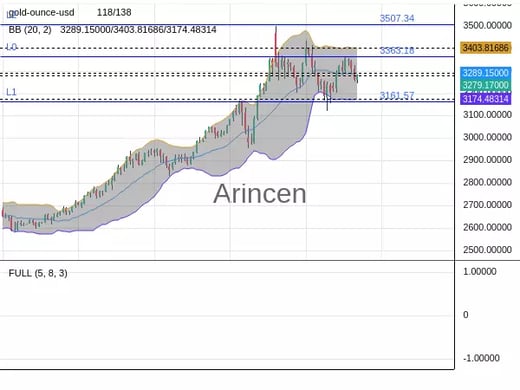 XAUUSD Chart