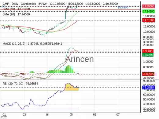 CMP Chart