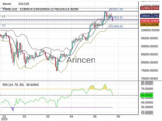 BTCUSD Chart