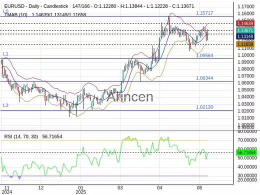 EURUSD Chart