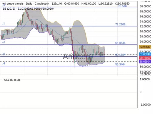 OILUSD Chart