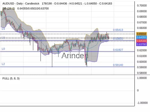 AUDUSD Chart