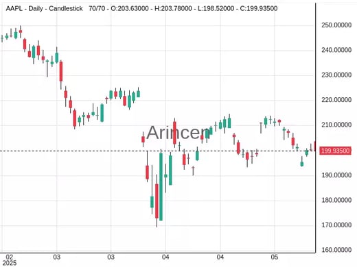 AAPL Chart