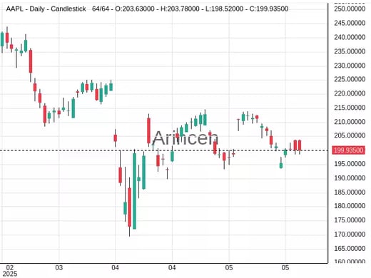 AAPL Chart
