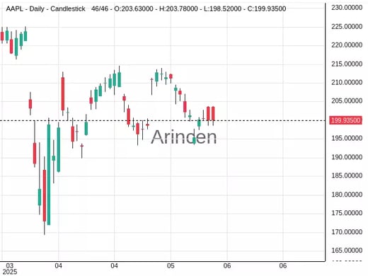 AAPL Chart
