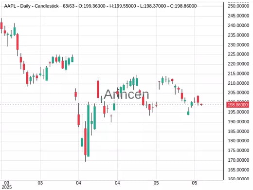 AAPL Chart