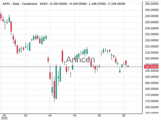 AAPL Chart