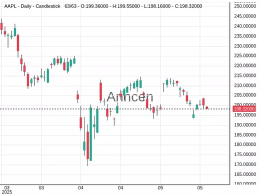AAPL Chart