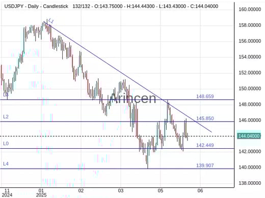 USDJPY Chart