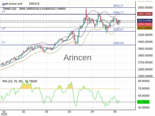 XAUUSD Chart