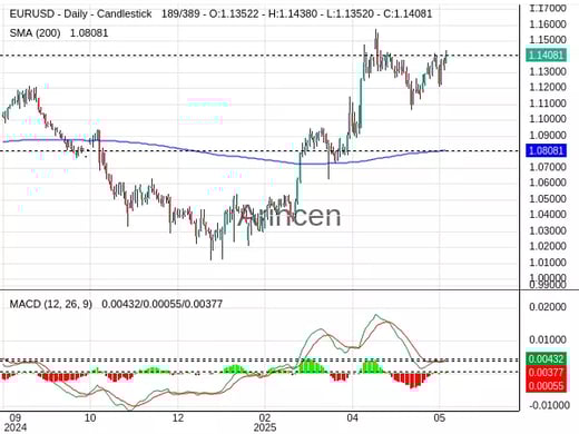 EURUSD Chart