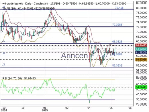OILUSD Chart