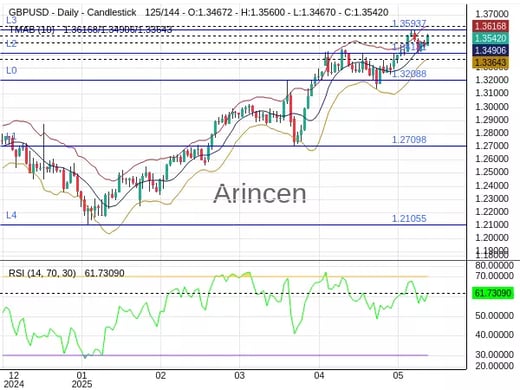 GBPUSD Chart