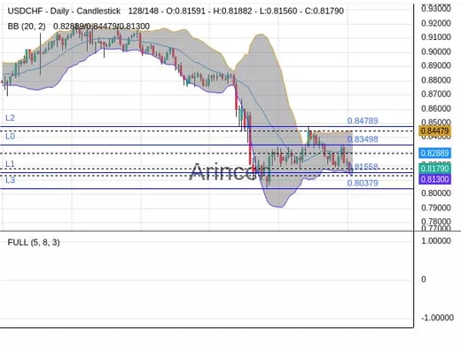 USDCHF Chart