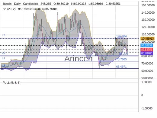 LTCUSD Chart