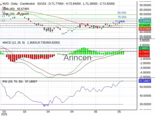 NVO Chart