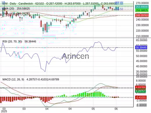 IBM Chart