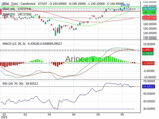 TSM Chart