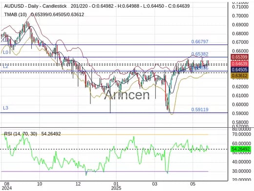 AUDUSD Chart