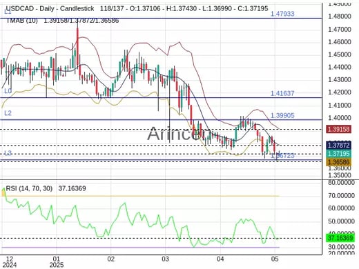 USDCAD Chart