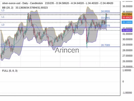 XAGUSD Chart