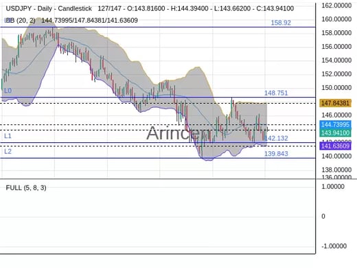 USDJPY Chart