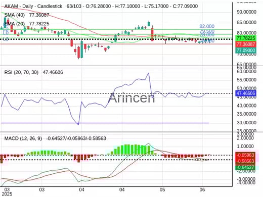AKAM Chart