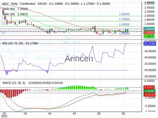 ADV Chart