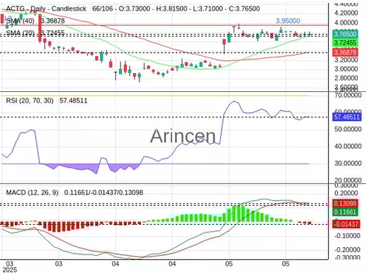ACTG Chart