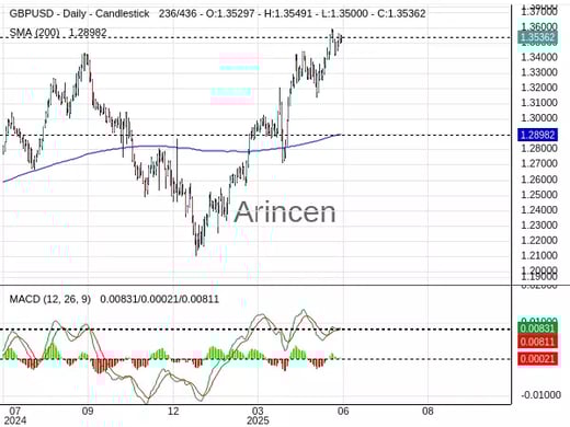 GBPUSD Chart