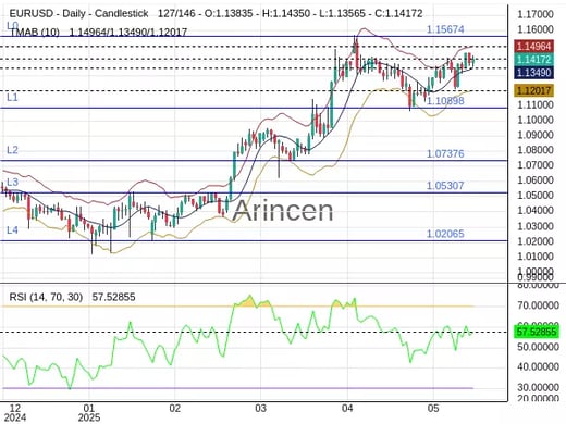 EURUSD Chart