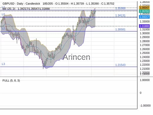 GBPUSD Chart