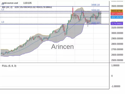 XAUUSD Chart