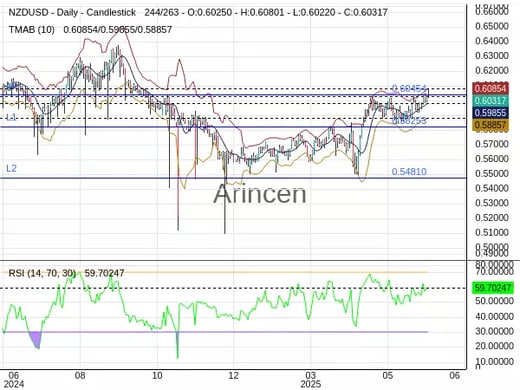 NZDUSD Chart