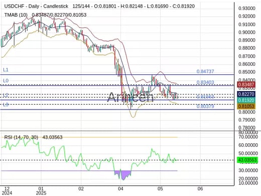 USDCHF Chart