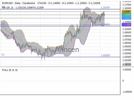 EURUSD Chart