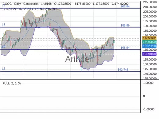 GOOG Chart
