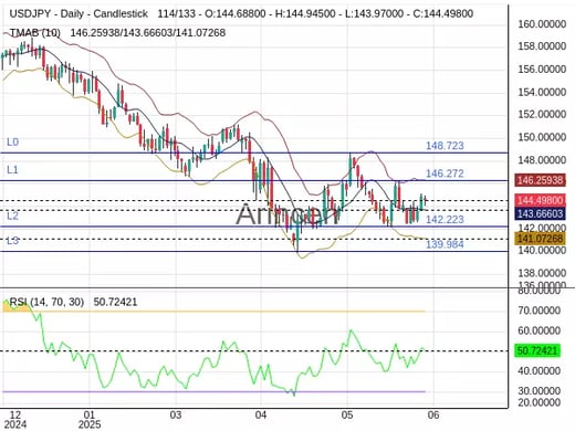 USDJPY Chart