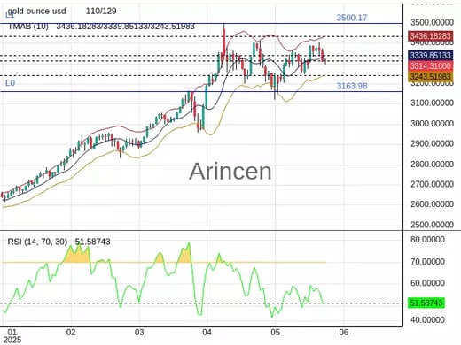 XAUUSD Chart